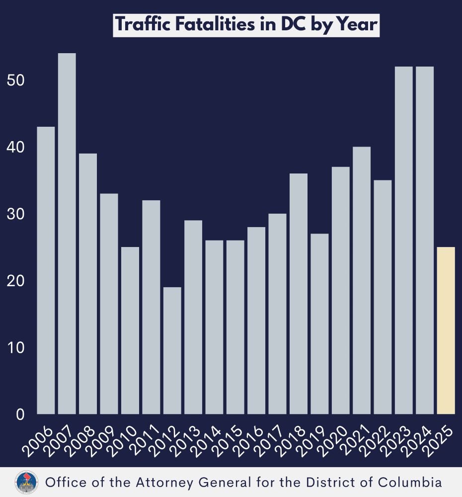 Bar graph - Traffic Fatalities in DC by year