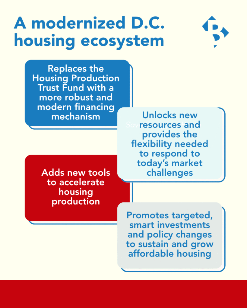 A modernized D.C. housing ecosystem. Replaces the Housing Production Trust Fund with a more robust and modern financing mechanism. Unlocks new resources and provides the flexibility needed to respond to today’s market challenges. Adds new tools to accelerate housing production. Promotes targeted, smart investments and policy changes to sustain and grow affordable housing.